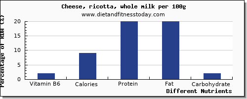 chart to show highest vitamin b6 in ricotta per 100g